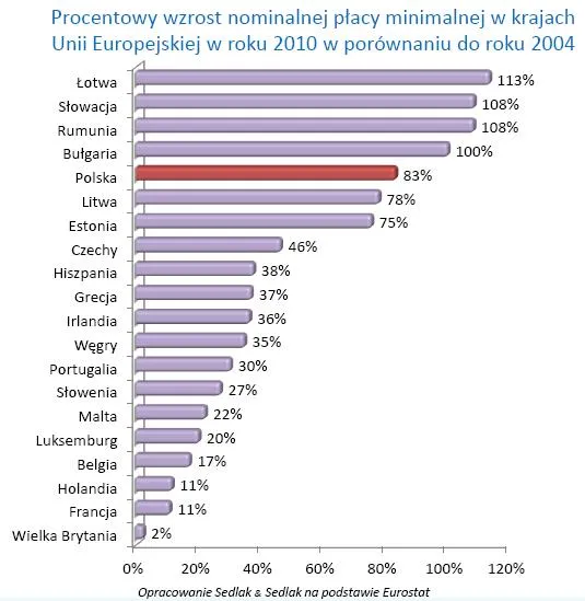 605946-wzrost-placy-minimalnej-w-krajach-ue-w-latach-2004-2010.jpg