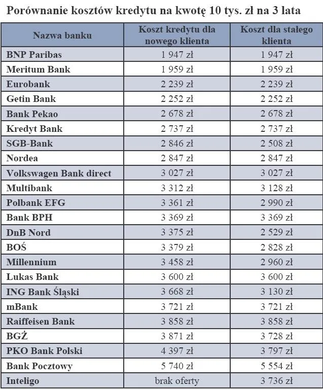 605184-porownanie-kosztow-kredytu-na-kwote-10-tys-zl-na-3-lata.jpg