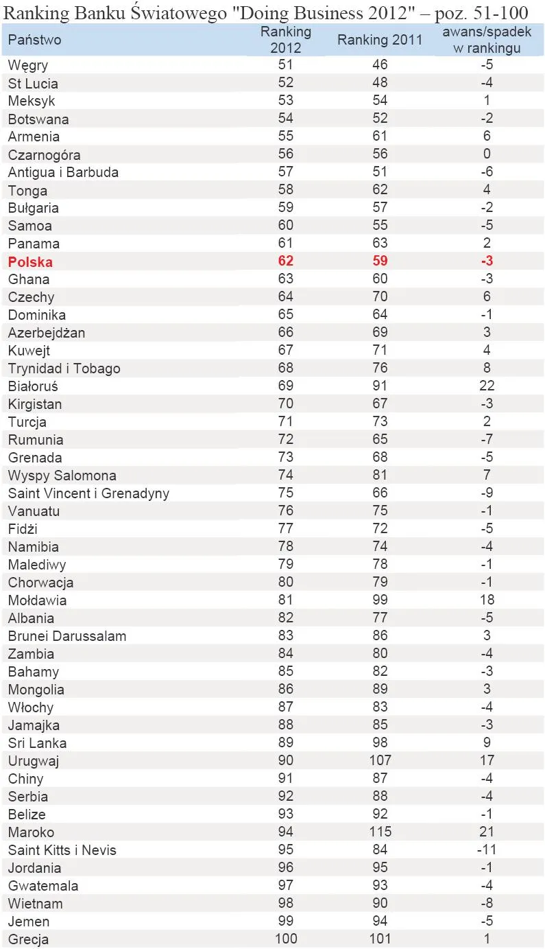 632041-ranking-banku-swiatowego-doing-business-2012-poz-51-100.jpg