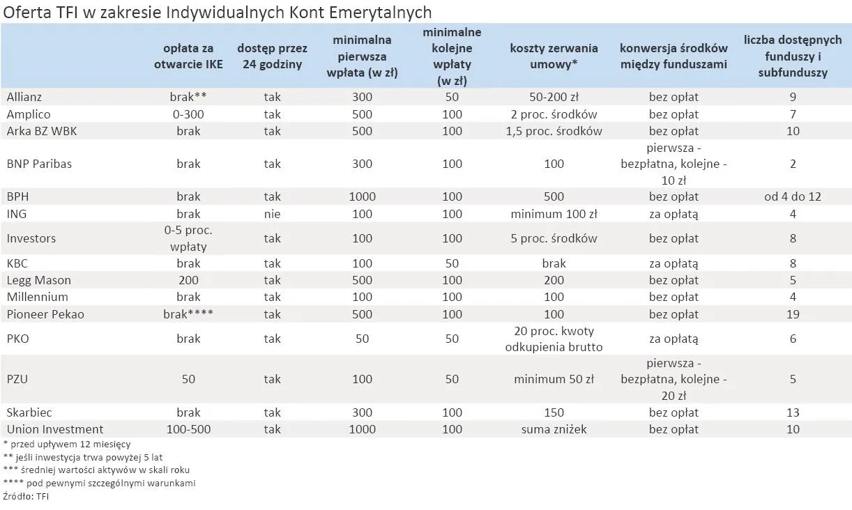 IKE: Wystarczy 50 zł, aby odkładać na emeryturę