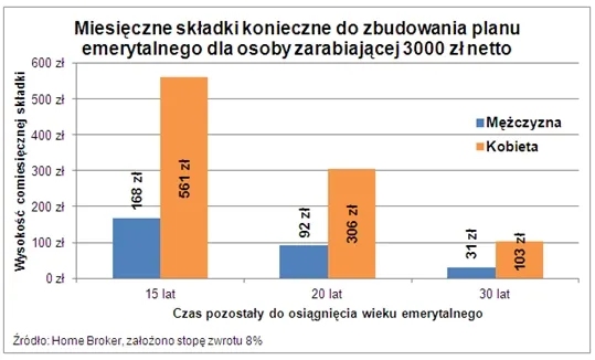 644289-miesieczne-skladki-konieczne-do-zbudowania-planu-emerytalnego-dla-osoby-zarabiajacej-3000-zl-netto.jpg