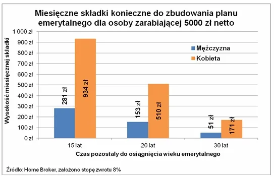644315-miesieczne-skladki-konieczne-do-zbudowania-planu-emerytalnego-dla-osoby-zarabiajacej-5000-zl-netto.jpg