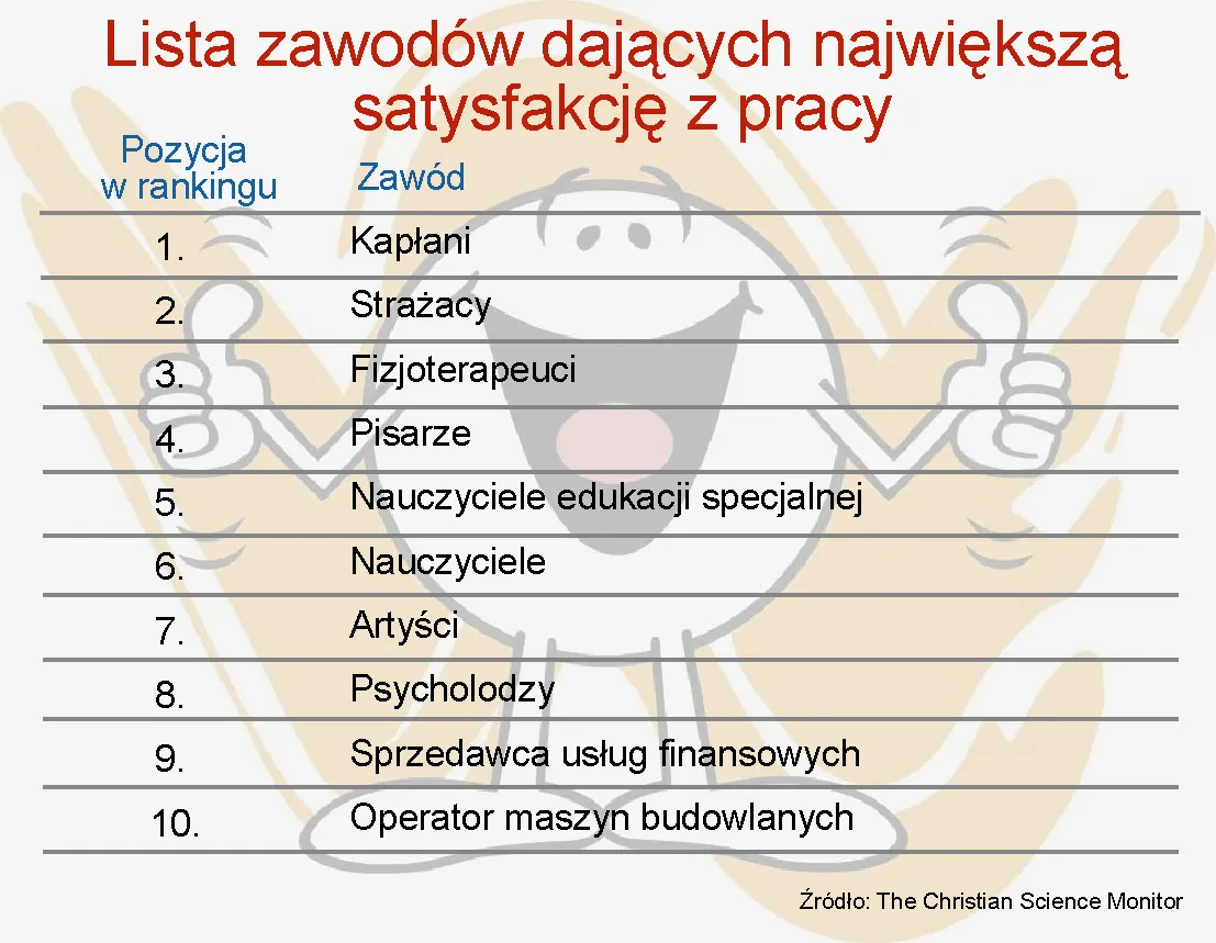 Zawody dające największą i najmniejszą satysfakcję z pracy – zobacz ranking