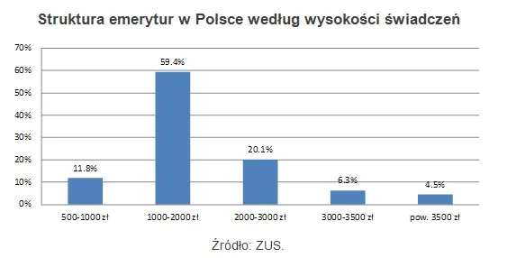 Emerytury będą wyższe, ale krótsze