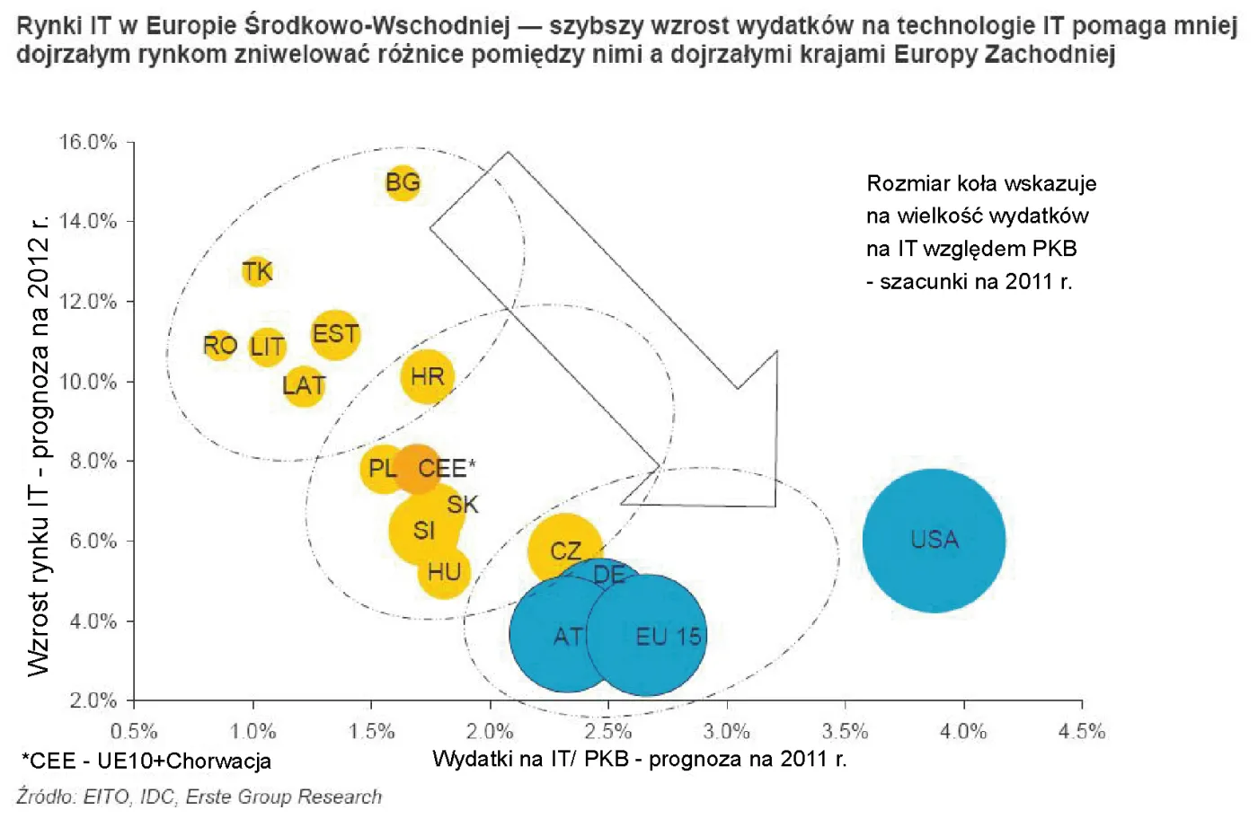 Erste Group: 5 powodów, dla których rynek IT będzie rosnąć w Europie Środkowo-Wschodniej