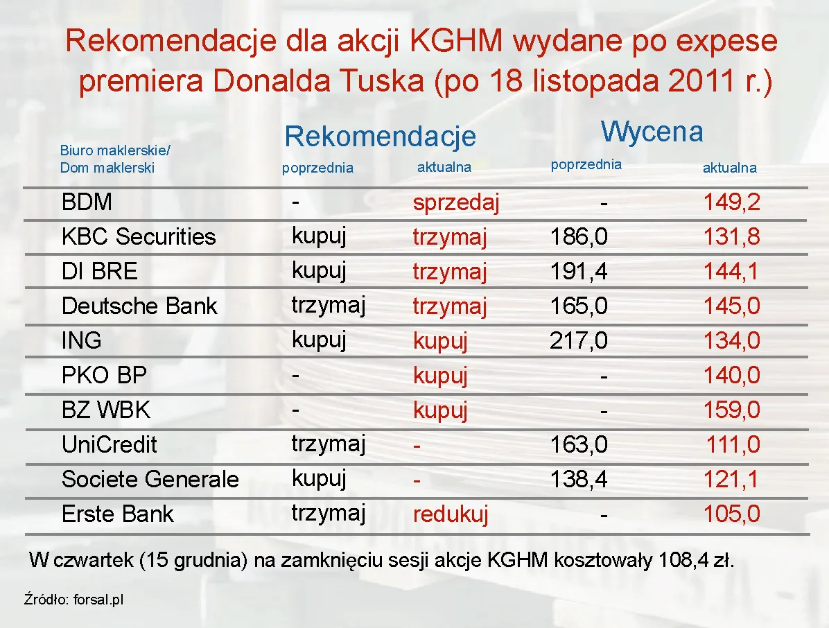 Wycena akcji KGHM według analityków