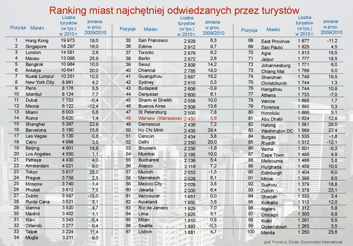 Euromonitor International: ranking 100 najchętniej odwiedzanych przez turystów miast na świecie