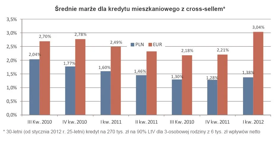 Średnie marże dla kredytu mieszkaniowego z cross-sellem