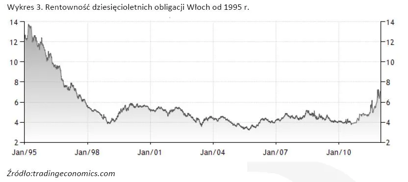 719089-rentownosc-dziesiecioletnich-obligacji-wloch-od-1995-r.jpg