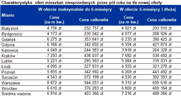 Drogie mieszkania sprzedają się trzy razy dłużej