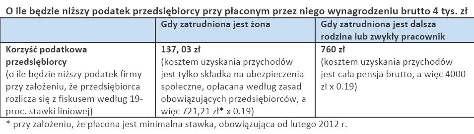 O ile będzie niższy podatek przedsiębiorcy przy płaconym przez niego wynagrodzeniu brutto 4 tys. zł