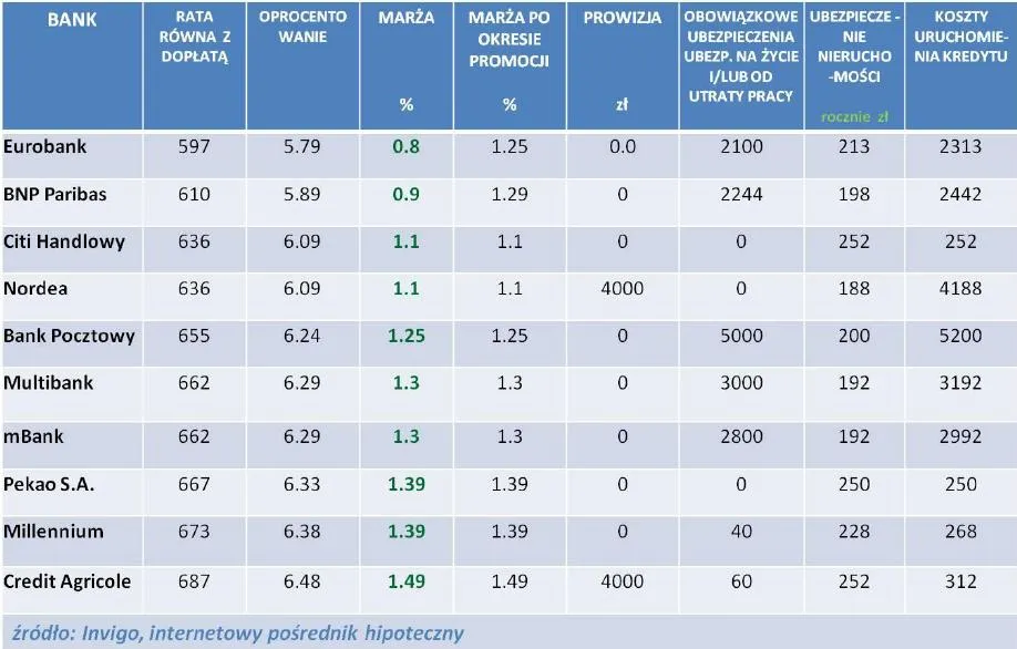Ranking kredytów z dopłatą (Rodzina na Swoim) - luty 2012 r.