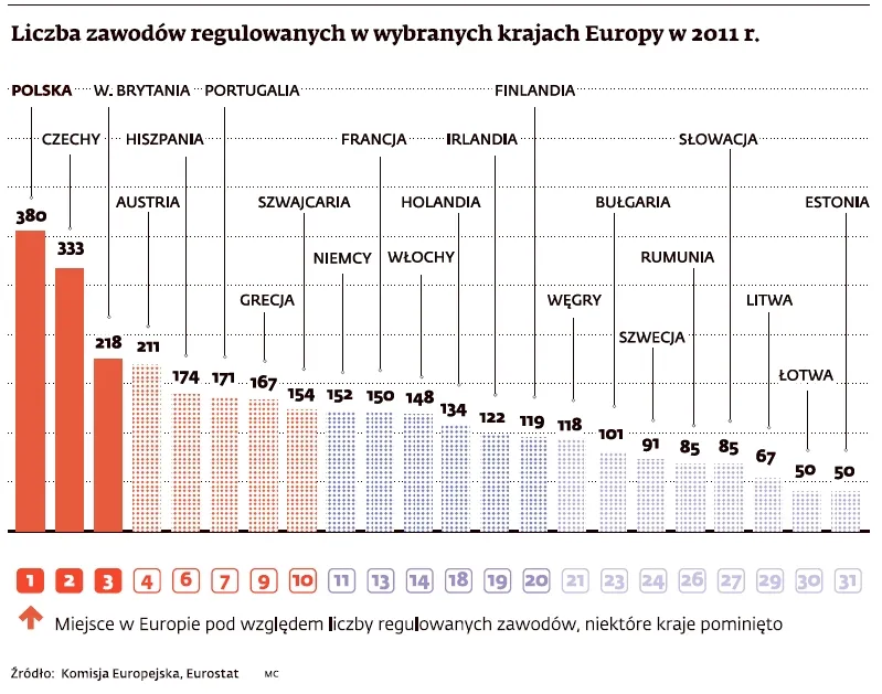 Ruszyła druga fala deregulacji zawodów. Na celowniku branża finansowa
