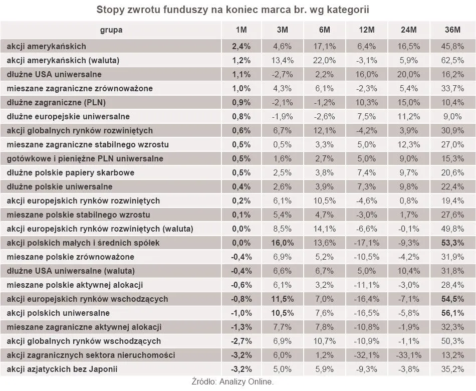 Fundusze inwestycyjne: ponad 50-proc. zyski w trzy lata