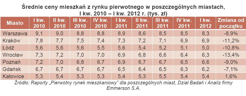 Nieruchomości: Ceny nowych mieszkań nadal spadają