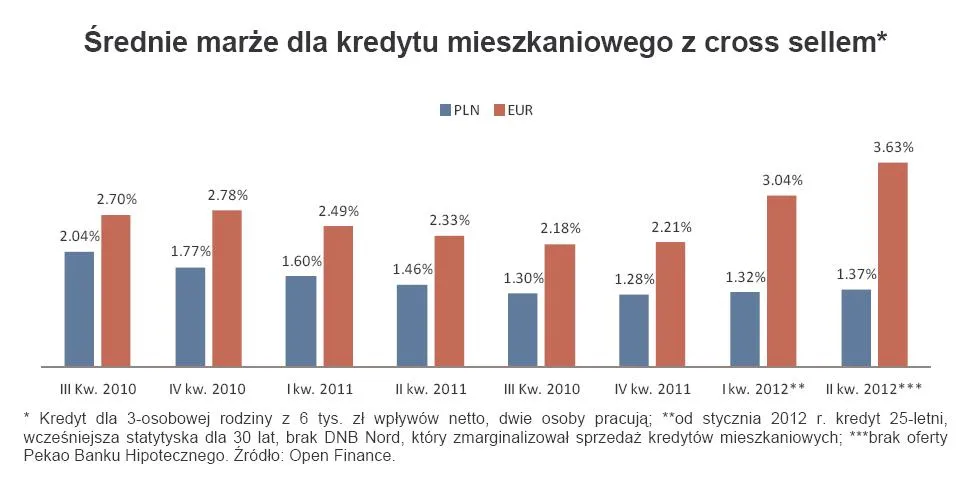 Ranking hipotek: marże rosną, podaż maleje