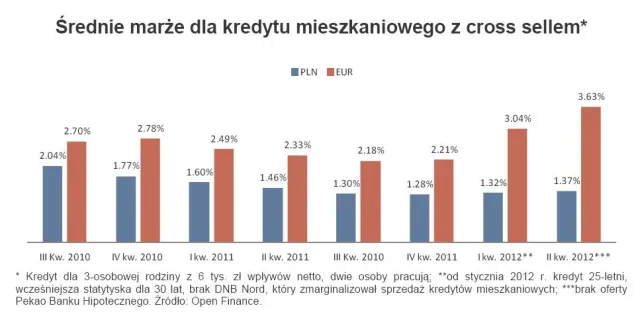 Ranking hipotek: marże rosną, podaż maleje