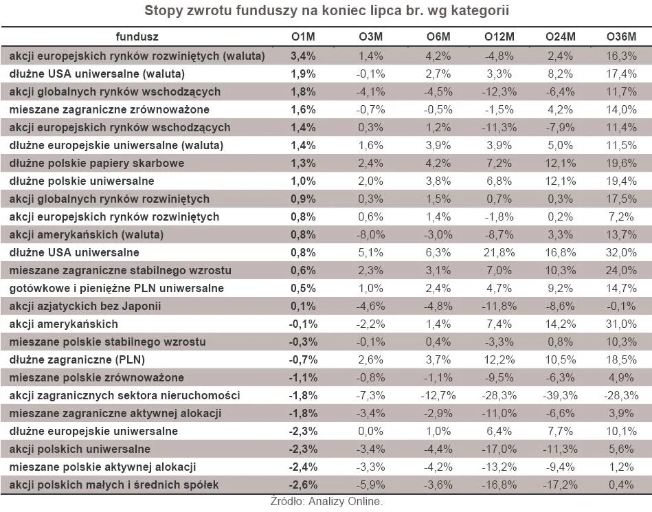 Ranking najbardziej zyskownych funduszy - lipiec 2012