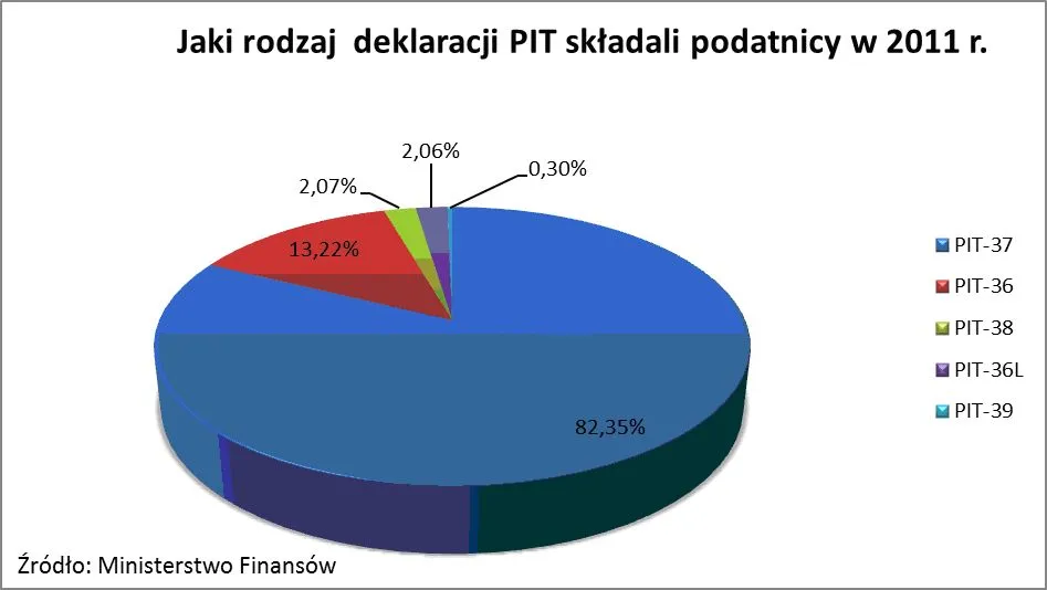 984737-jaki-rodzaj-deklaracji-pit-skladali-podatnicy-w-2011-r.jpg