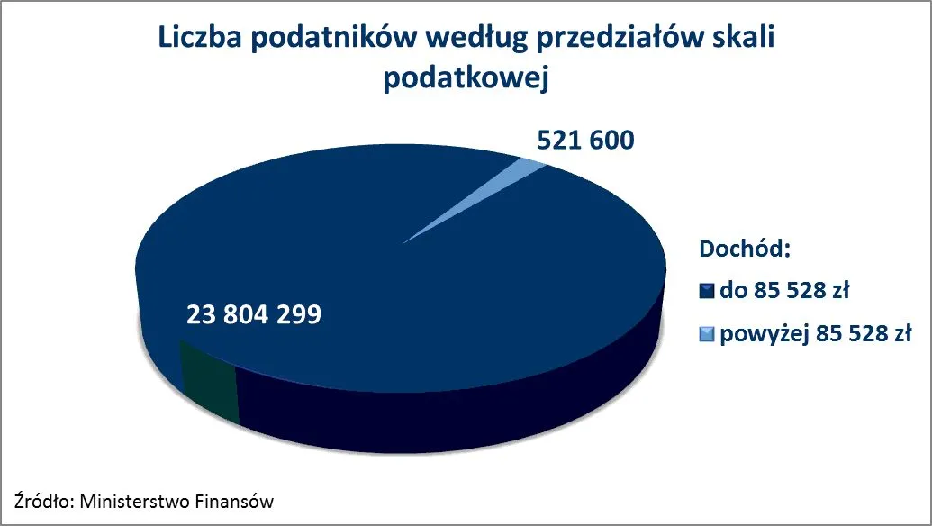 984769-liczba-podatnikow-wedlug-przedzialow-skali-podatkowej.jpg