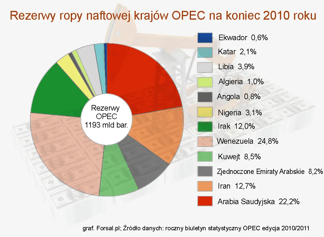 996570-rezerwy-ropy-naftowej-krajow-opec-na-koniec-2010-roku.jpg