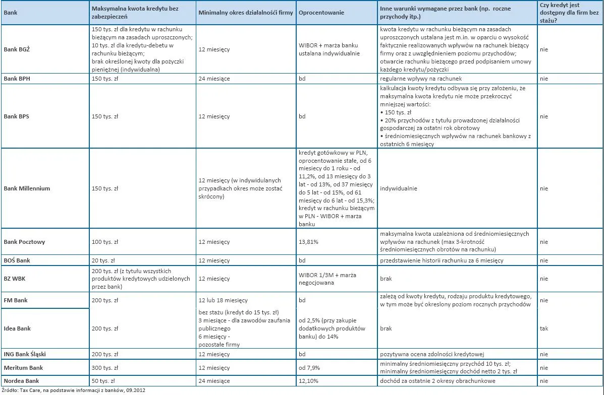 Kredyty dla firm: 500 tys. zł kredytu bez zabezpieczeń, ale tylko dla firm ze stażem