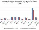 Wydobycie ropy w kartelu OPEC vs. wolne moce wydobywcze