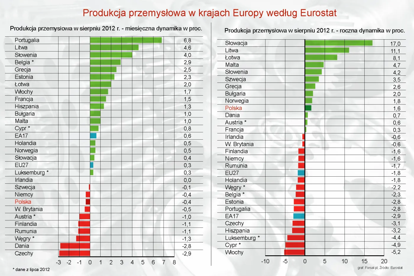 Produkcja przemysłowa w Europie: najsłabsi i najsilniejsi gracze wg Eurostatu