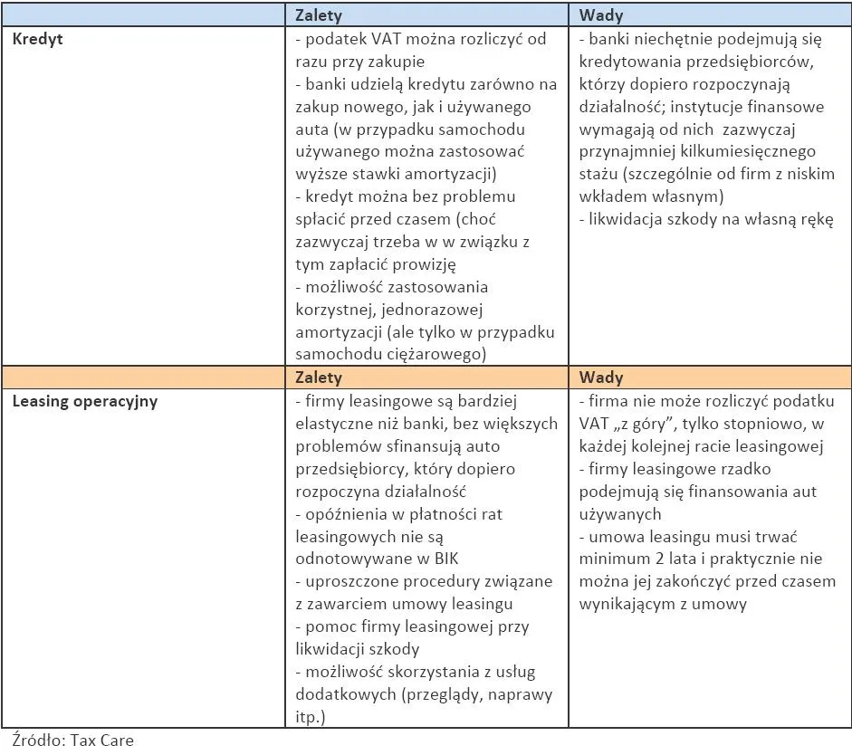 Leasing auta korzystniejszy od kredytu o prawie 18 tys. zł