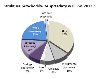 GPW przeszła przez trudny kwartał - wyniki finansowe