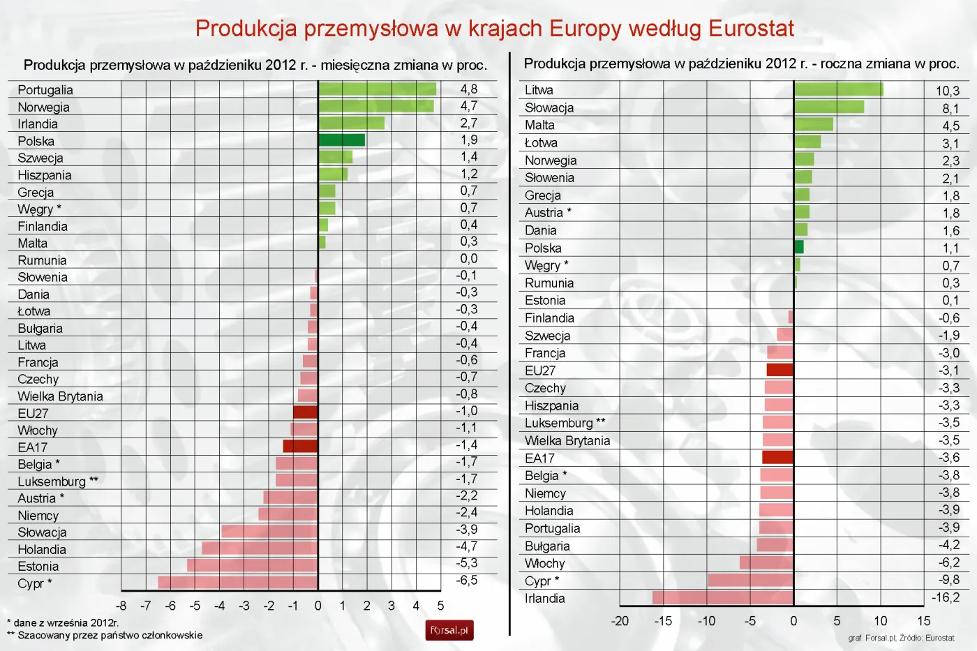 Produkcja przemysłu w strefie euro w październiku 2012 r. spadła mdm; w Polsce wzrosła