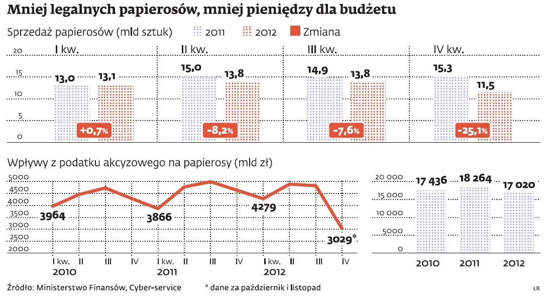 Spada sprzedaż legalnych papierosów