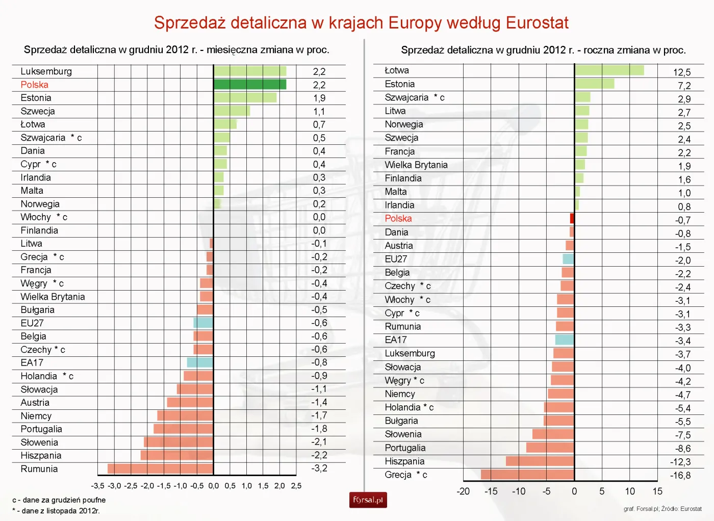 Eurostat: Sprzedaż detaliczna Polsce spadła o 0,7 proc. w grudniu rok do roku