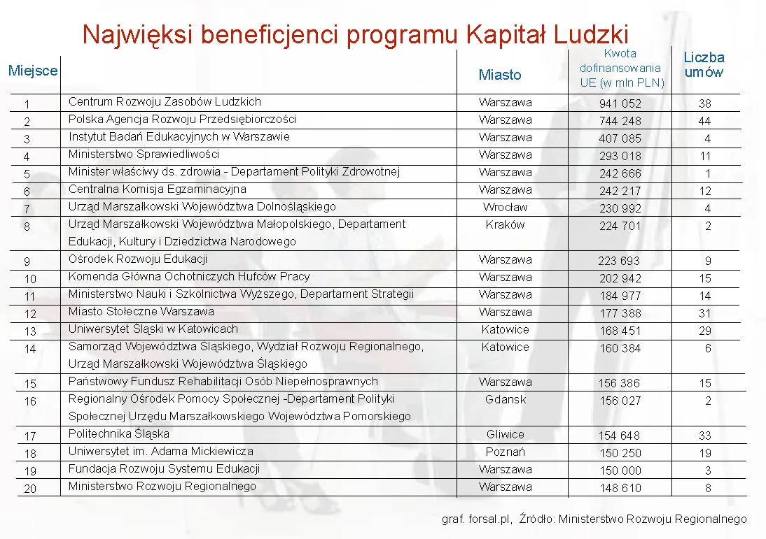 Oto najwięksi beneficjenci Programu Operacyjnego Kapitał Ludzki