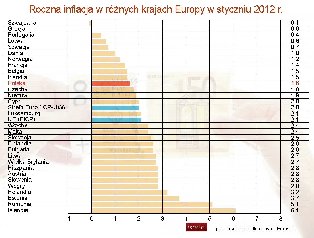 Eurostat: Inflacja HICP w UE wyniosła w styczniu 2013 2,1 proc. rdr, w Polsce – 1,6 proc.