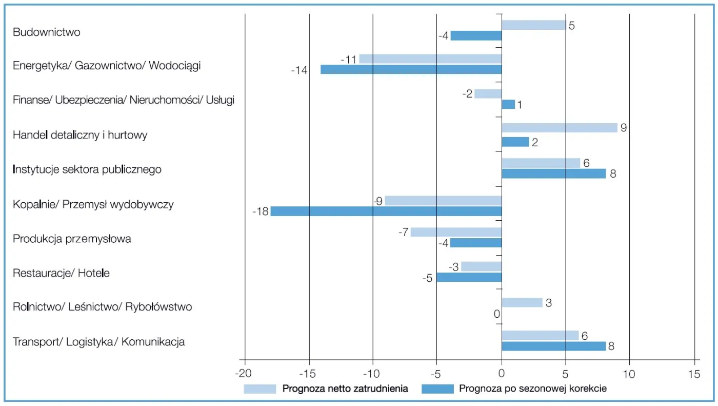 Praca w Polsce i w Europie: perspektywy zatrudnienia według pracodawców