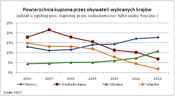 Polski rynek nieruchomości przyciąga Ukraińców i Niemców