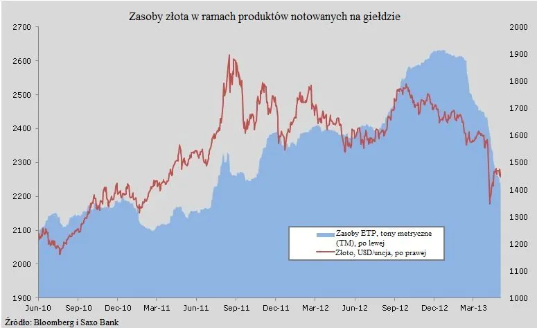 W zeszłym tygodniu redukcja zasobów złota w ramach ETP przyspieszyła