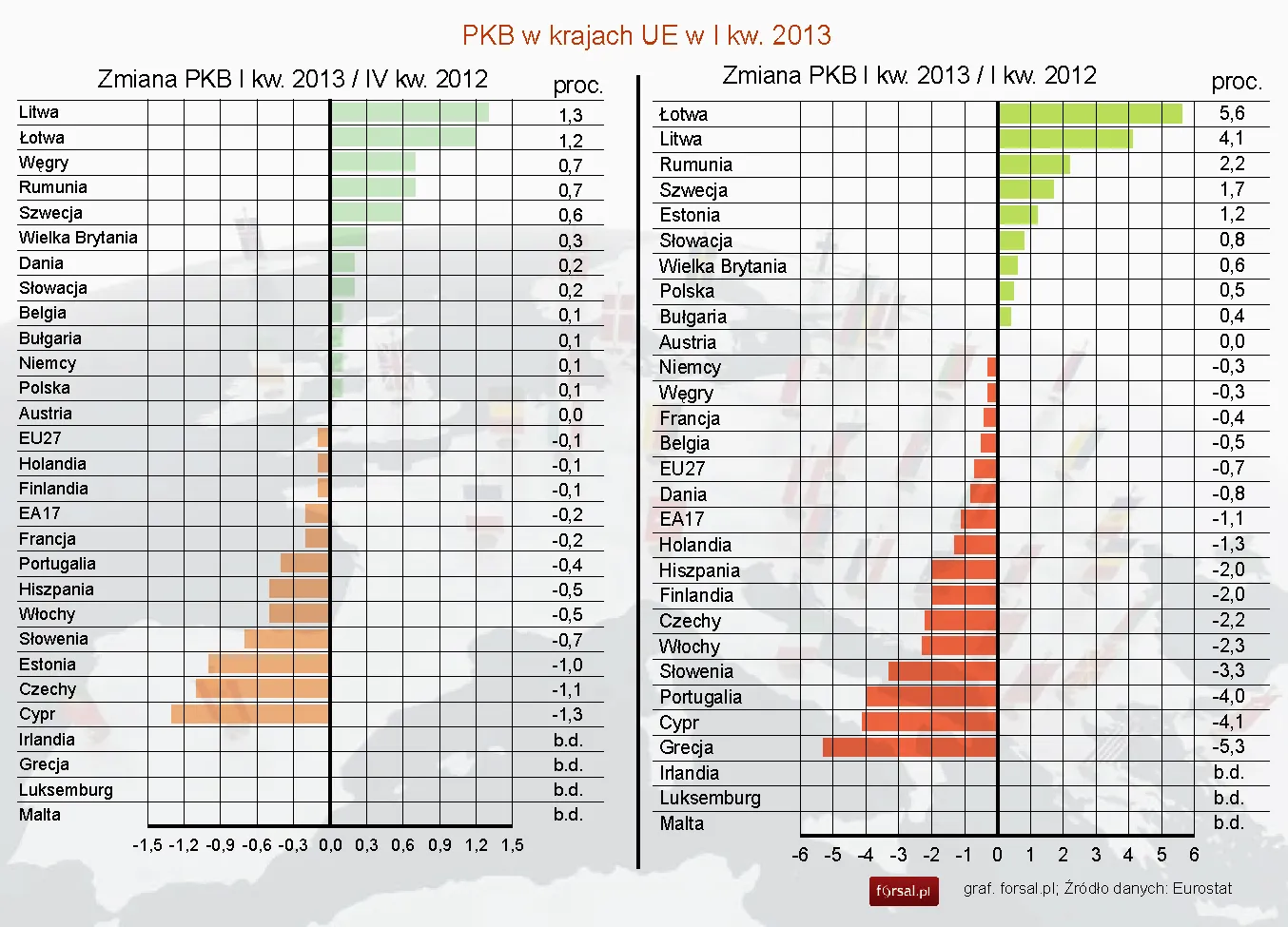 Eurostat: PKB spadł o 0,2 proc. kw/kw strefie euro, w UE27 spadł o 0,1 proc. w I kw.