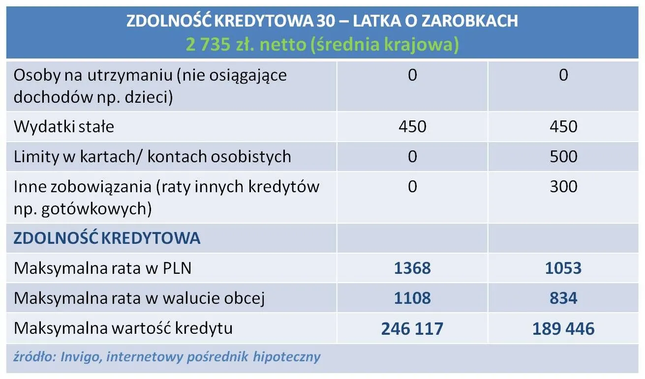 1373231-zdolnosc-kredytowa-30-latka-o-dochodach-2735-zl-netto.jpg
