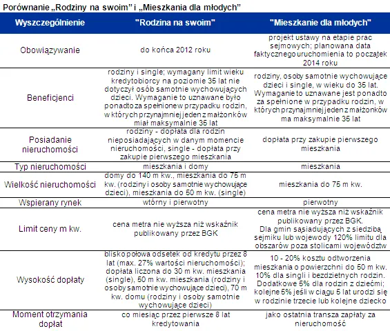 Mieszkania na sprzedaż: Nowe dopłaty do kredytów zamieszają na rynku