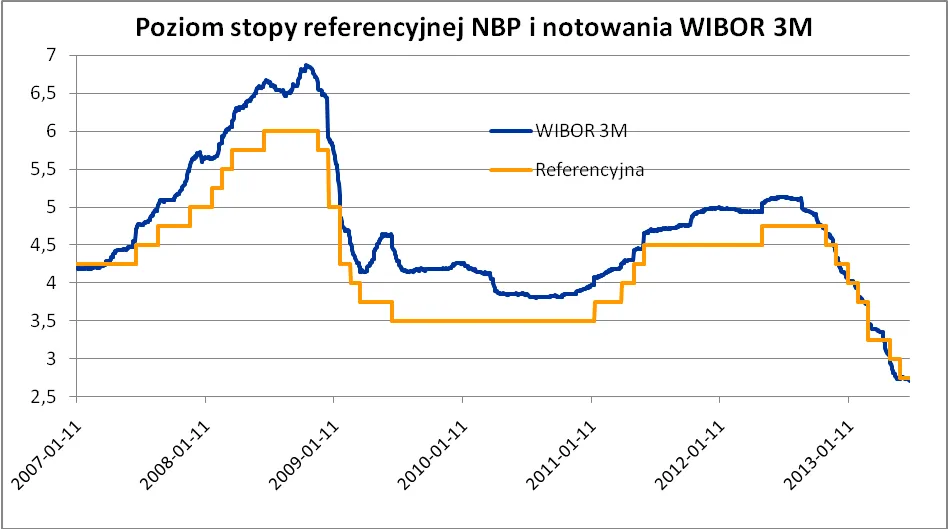 1396520-poziom-stopy-referencyjnej-nbp-i-notowania-wibor-3-m.png