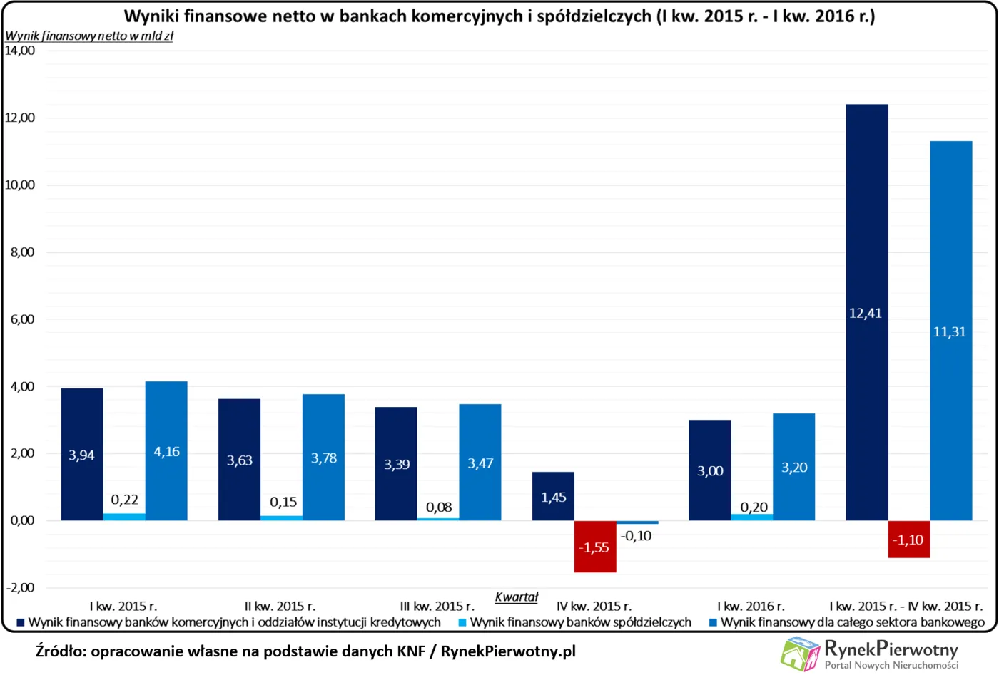 Czy banki naprawdę zarobiły o wiele mniej?