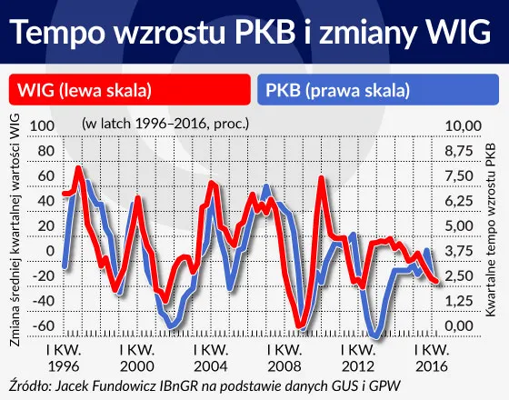 Między wzrostem gospodarczym i giełdą brak ścisłej zależności