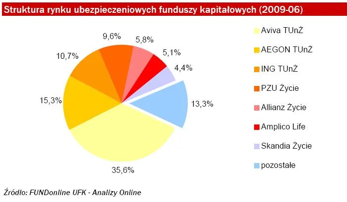 Rosną aktywa funduszy kapitałowych