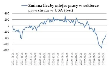 zmiana_liczby_miejsc_pracy_w_sektorze_prywatnym_w_usa_108940.jpg