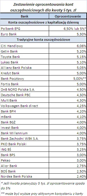 oprocentowanie_kont_oszczednosciowych_z_kwota_5000_zl_120737.png