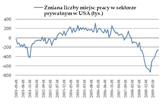 zmiana_liczby_miejsc_pracy_w_sektorze_prywatnym_w_usa_124381.jpg