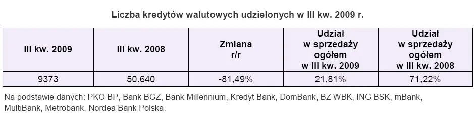 liczba_kredytow_walutowych_udzialonych_w_iii_kw_2009r_131229.jpg