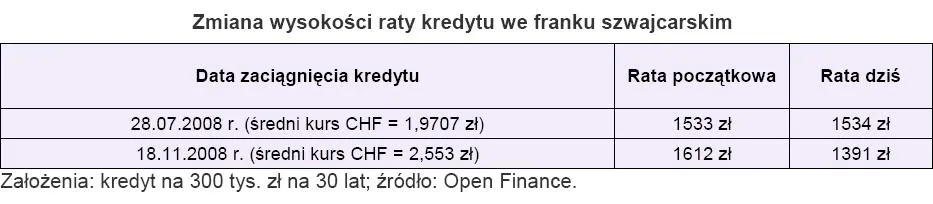 zmiana_wysokosci_rat_kredytu_we_frankach_szwajcarskich_133016.jpg